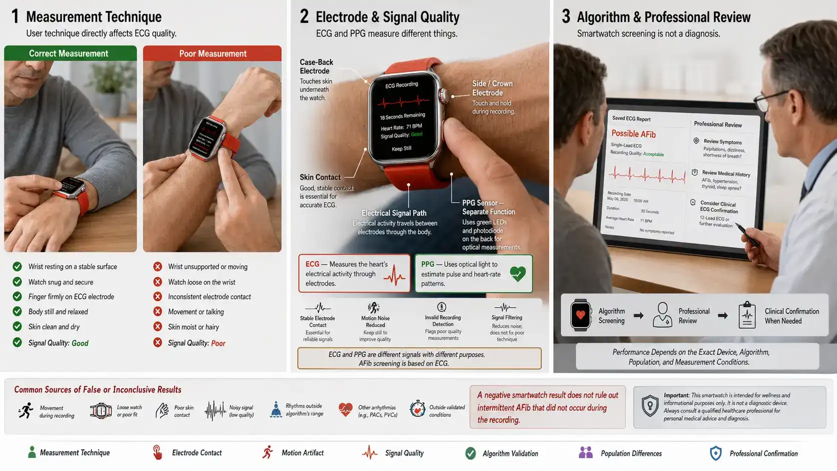 Factors affecting smartwatch AFib screening accuracy. Factors affecting smartwatch AFib screening accuracy.