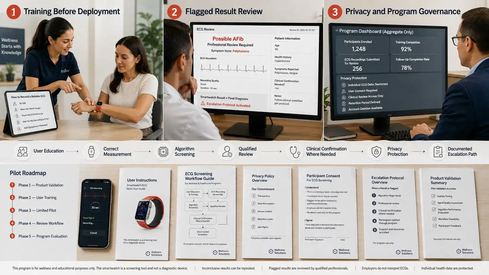 Responsible smartwatch AFib screening workflow.